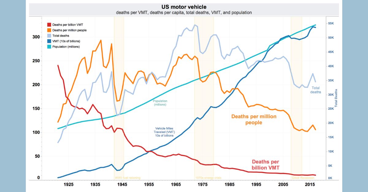 Motor Vehicle Fatality Rate in the U.S. By Year